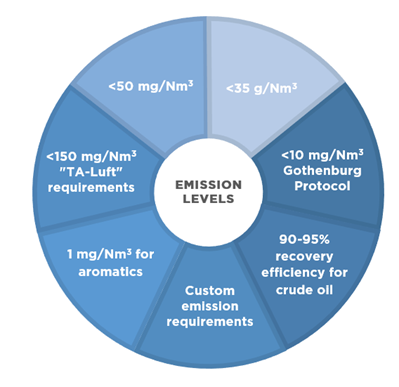 volatile-organic-compound-recovery-units_compliant-with-the-major-emission-standards