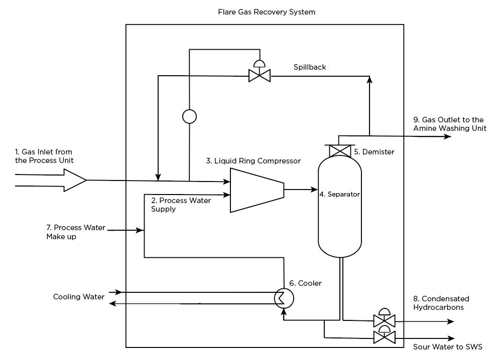 FLARE-GAS-RECOVERY-SYSTEM-PROZESS-SCHEMA